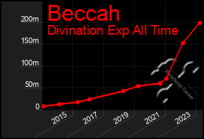 Total Graph of Beccah