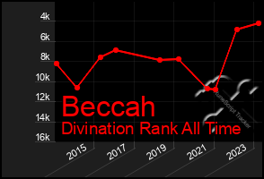 Total Graph of Beccah