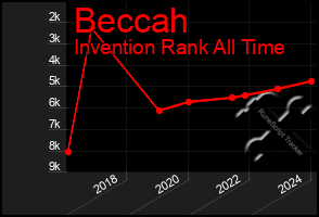 Total Graph of Beccah