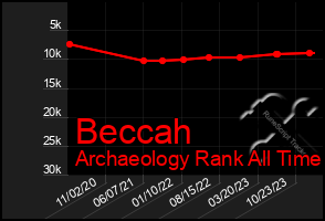 Total Graph of Beccah