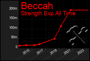 Total Graph of Beccah