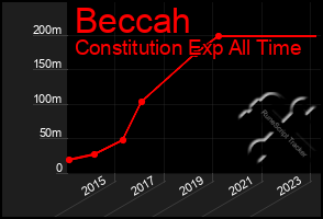 Total Graph of Beccah