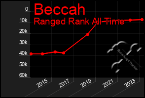 Total Graph of Beccah