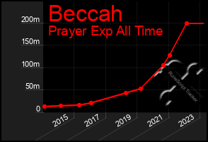 Total Graph of Beccah