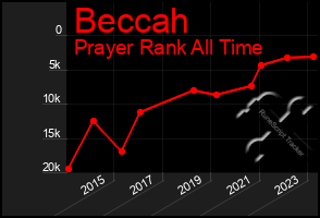 Total Graph of Beccah