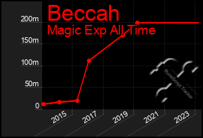 Total Graph of Beccah