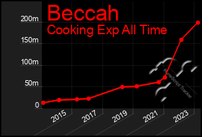 Total Graph of Beccah