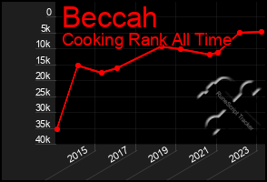 Total Graph of Beccah