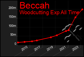 Total Graph of Beccah