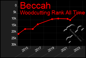 Total Graph of Beccah