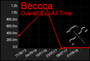 Total Graph of Beccca