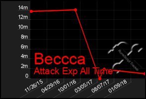 Total Graph of Beccca