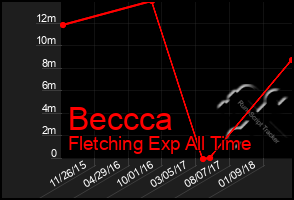 Total Graph of Beccca