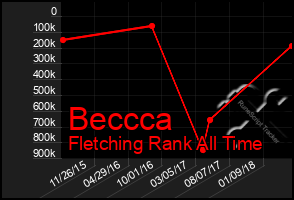 Total Graph of Beccca