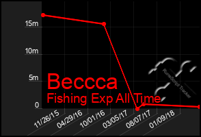 Total Graph of Beccca