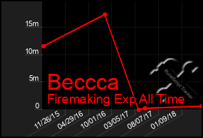 Total Graph of Beccca