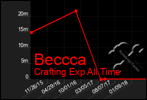 Total Graph of Beccca