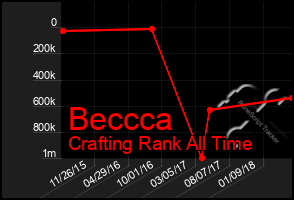 Total Graph of Beccca