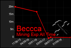 Total Graph of Beccca