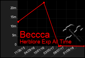 Total Graph of Beccca