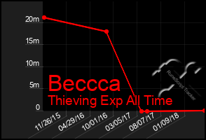 Total Graph of Beccca