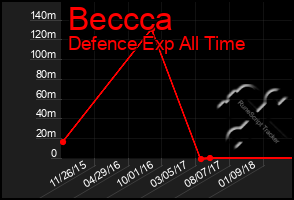 Total Graph of Beccca