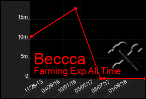 Total Graph of Beccca
