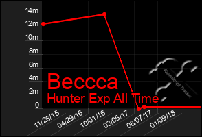 Total Graph of Beccca