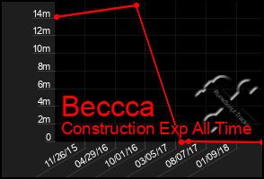 Total Graph of Beccca