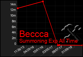 Total Graph of Beccca