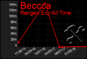 Total Graph of Beccca
