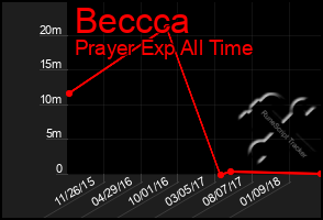 Total Graph of Beccca