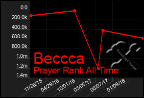 Total Graph of Beccca