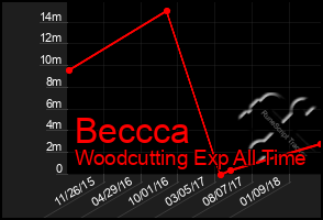 Total Graph of Beccca