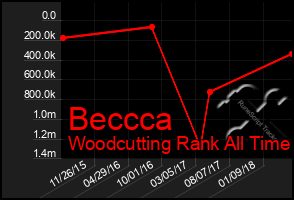 Total Graph of Beccca