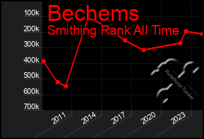 Total Graph of Bechems