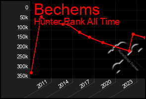 Total Graph of Bechems