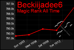 Total Graph of Beckiijadee6