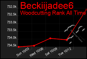 Total Graph of Beckiijadee6