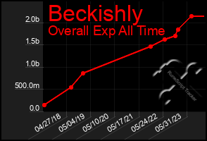 Total Graph of Beckishly