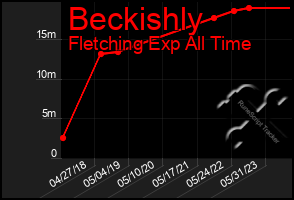 Total Graph of Beckishly