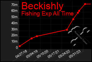 Total Graph of Beckishly