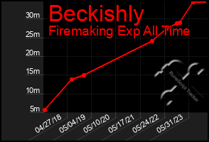 Total Graph of Beckishly