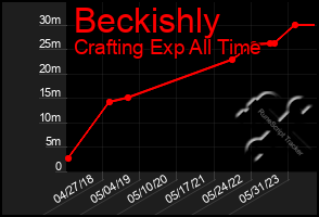 Total Graph of Beckishly