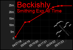 Total Graph of Beckishly