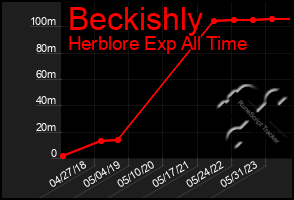 Total Graph of Beckishly