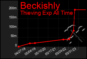 Total Graph of Beckishly