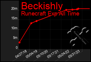 Total Graph of Beckishly