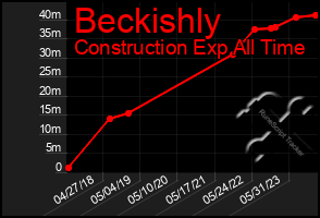 Total Graph of Beckishly