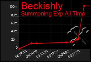 Total Graph of Beckishly